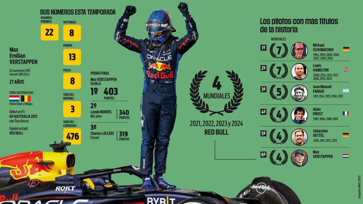 Max Verstappen se proclamó tetracampeón del mundo en Las Vegas