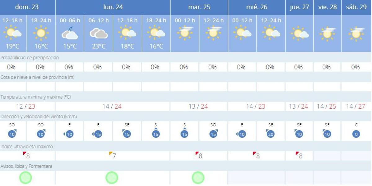 Las predicciones meteorológicas de la Aemet para la próxima semana