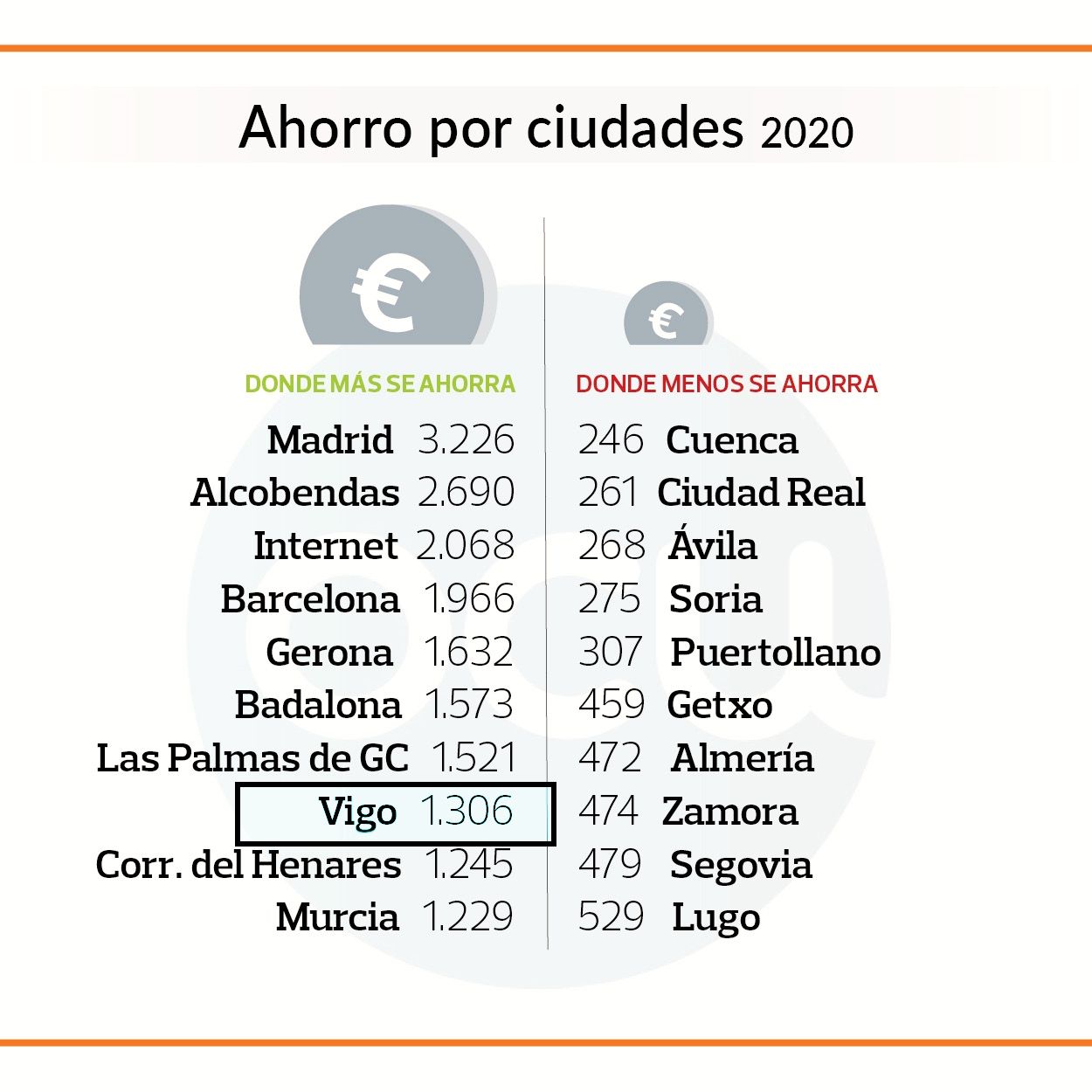 El supermercado más barato de España vuelve a estar en Vigo, según la OCU