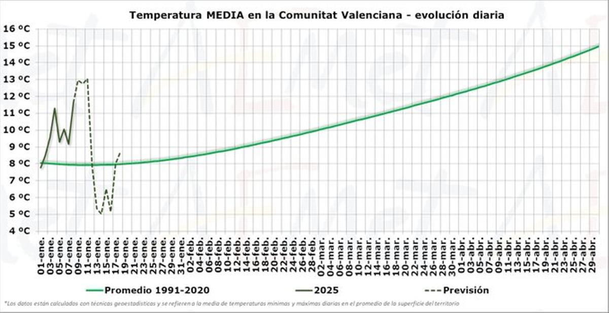 Evolución de la temperatura según las previsiones de la Aemet