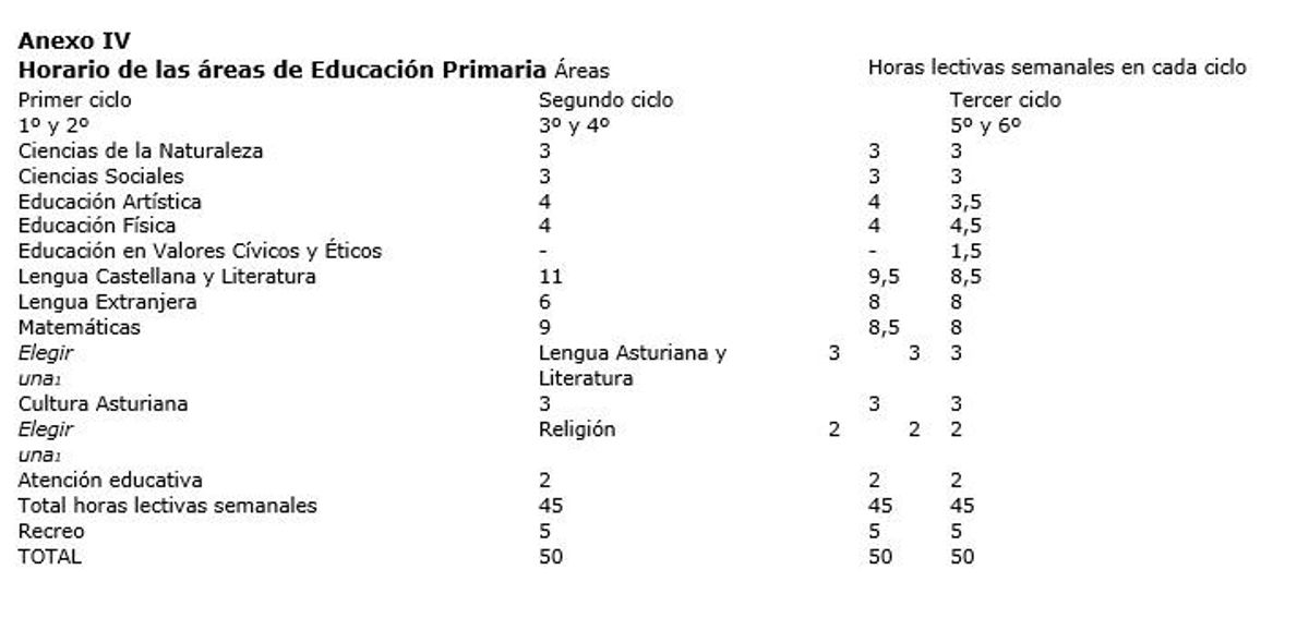 Carga horaria por asignaturas