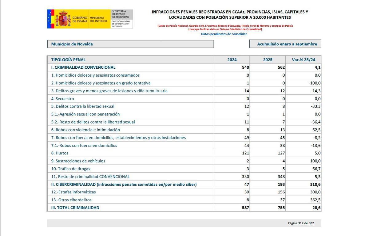 Datos de criminalidad en Novela de enero a septiembre.