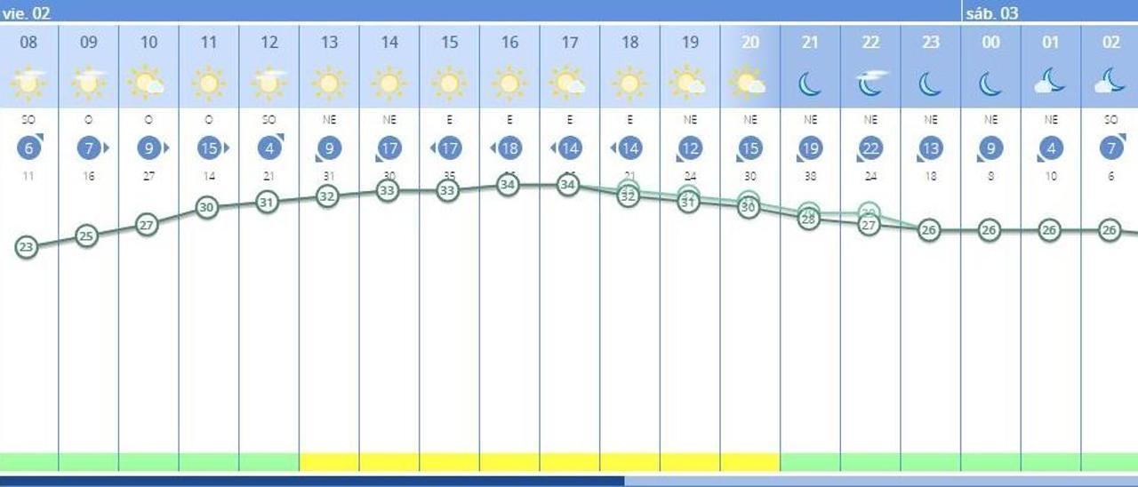 El tiempo en València ciudad hoy, viernes 2 de septiembre, anuncia una jornada de sol con algunas nubes, según la previsión de la Aemet.