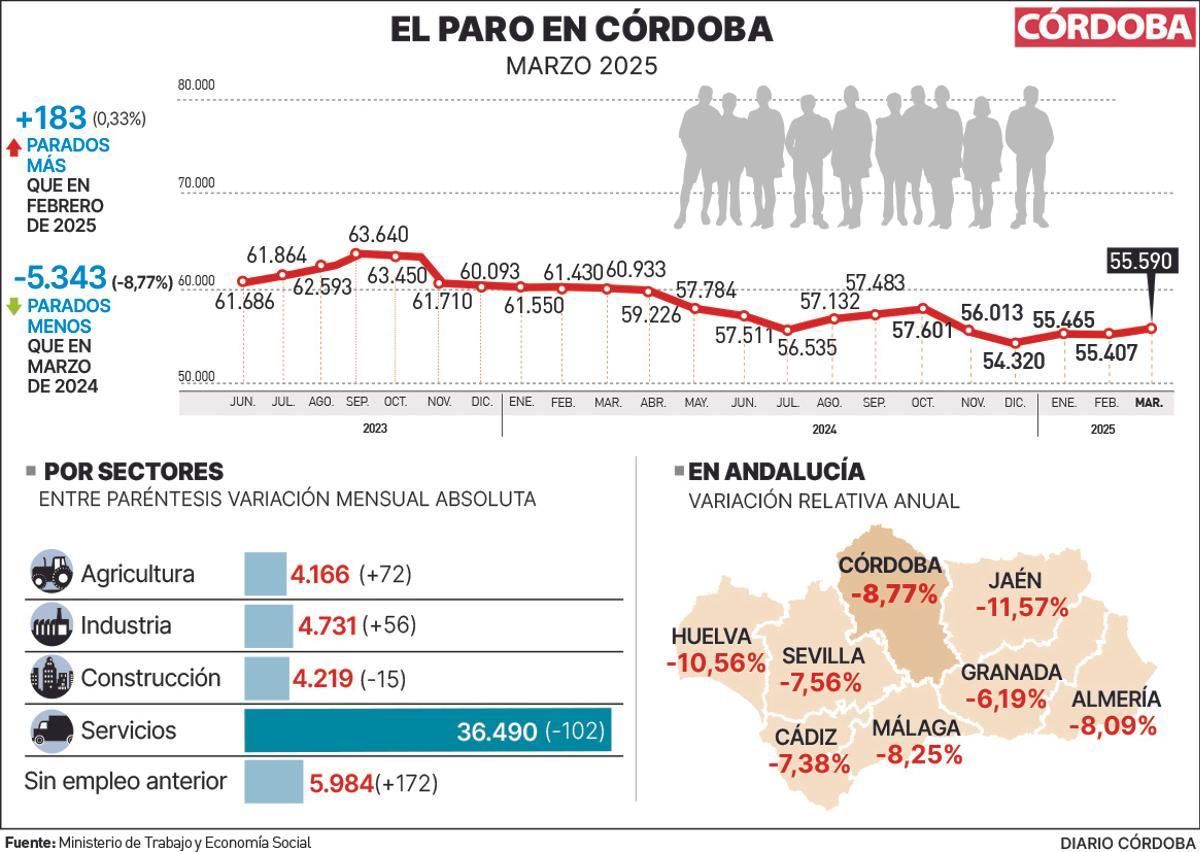 El paro en Córdoba en marzo de este 2025.