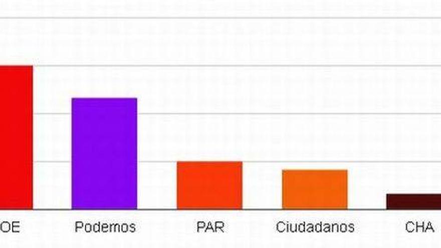 El PP gana en Aragón con 21 diputados seguido del PSOE