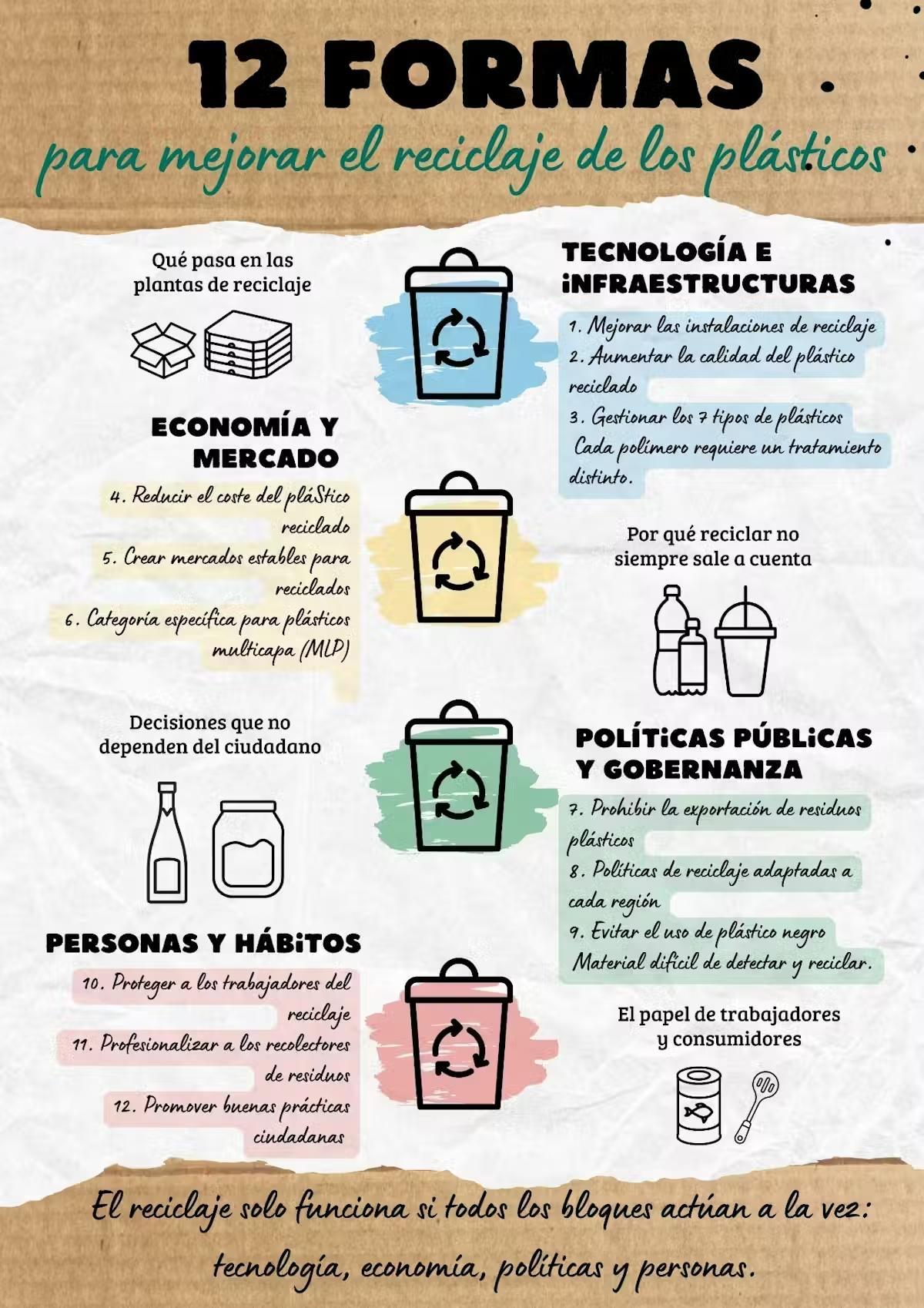 Doce Formas para abordar el problema del reciclado plástico.