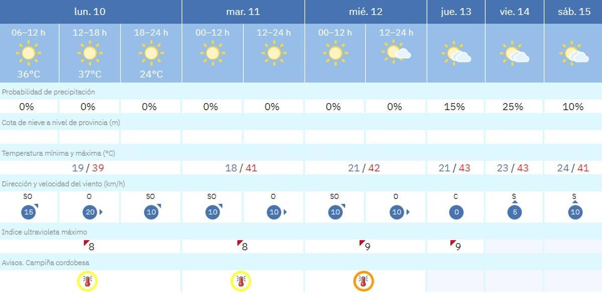 El tiempo en Córdoba