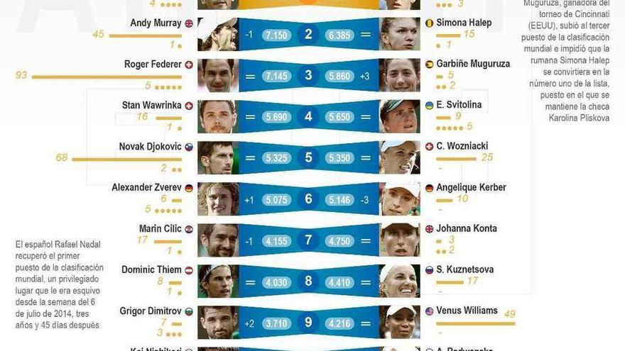 La clasificación de la ATP (masculina) y de la WTA (femenina).