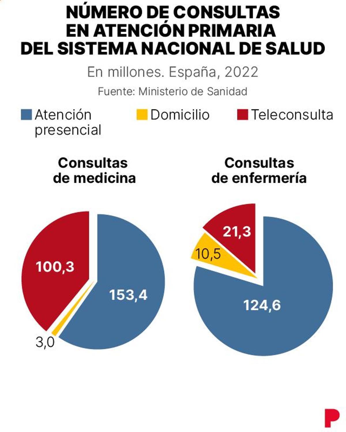 Número de consultas en Atención Primaria del Sistema Nacional de Salud.