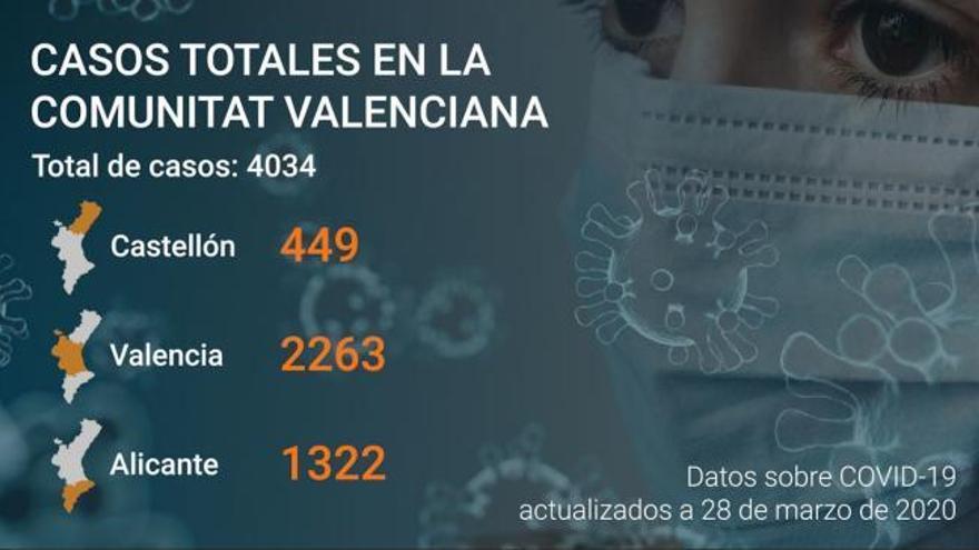 Última hora coronavirus Comunitat Valenciana: Datos a día 28 de marzo de 2020