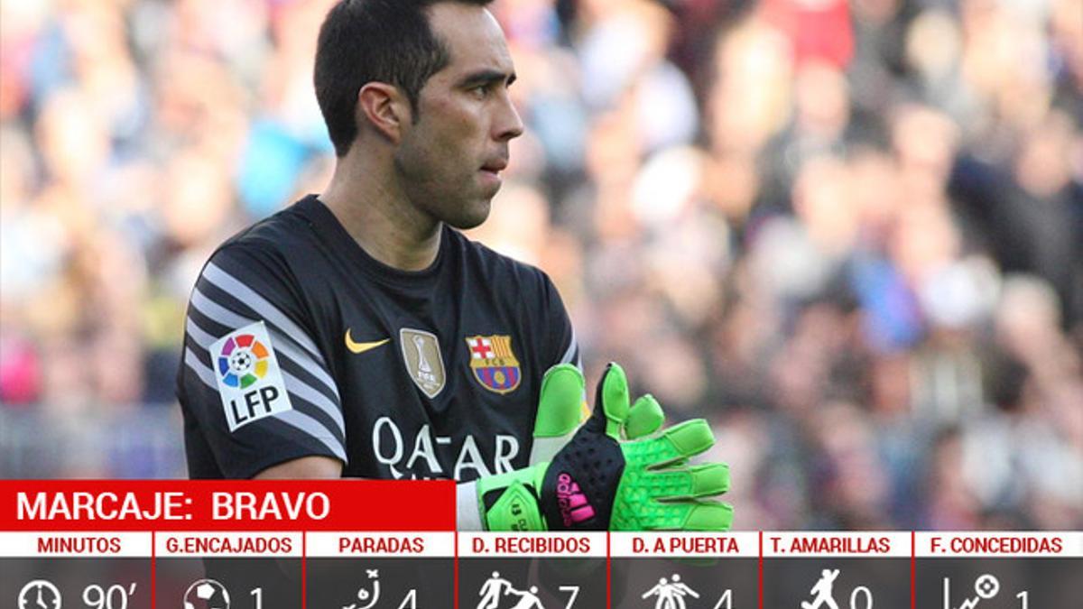 Claudio Bravo completó un gran partido ante el Atlético