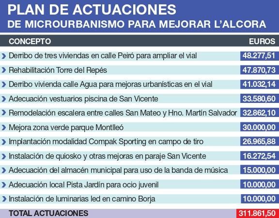 Plan de actuaciones de microurbanismo para mejorar l'Alcora.