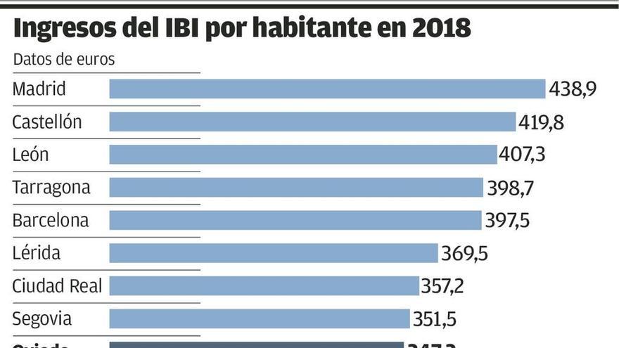 Oviedo es el noveno Ayuntamiento que más recauda con el IBI por habitante y año