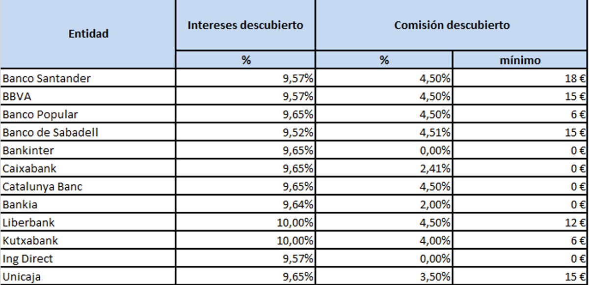 Quedarse en números rojos sale caro
