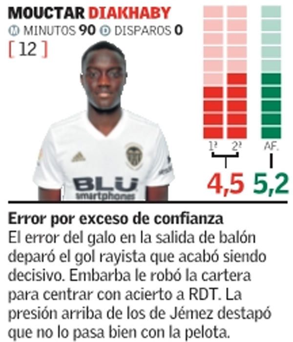 Las notas del Valencia CF frente al Rayo Vallecano