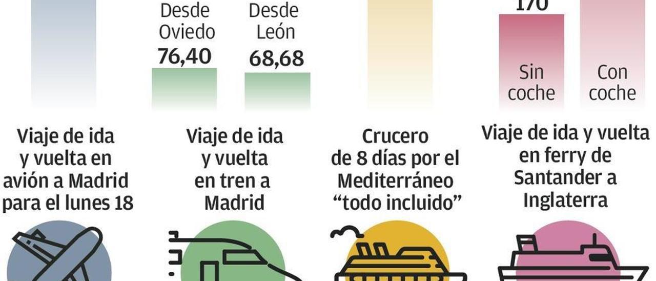 El viaje a Madrid en avión, más caro que un crucero de ocho días por el Mediterráneo