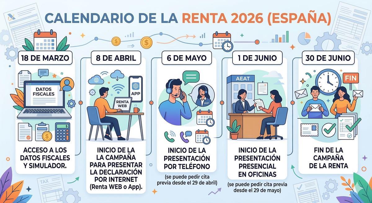 Calendario de la Campaña de la Renta 2026