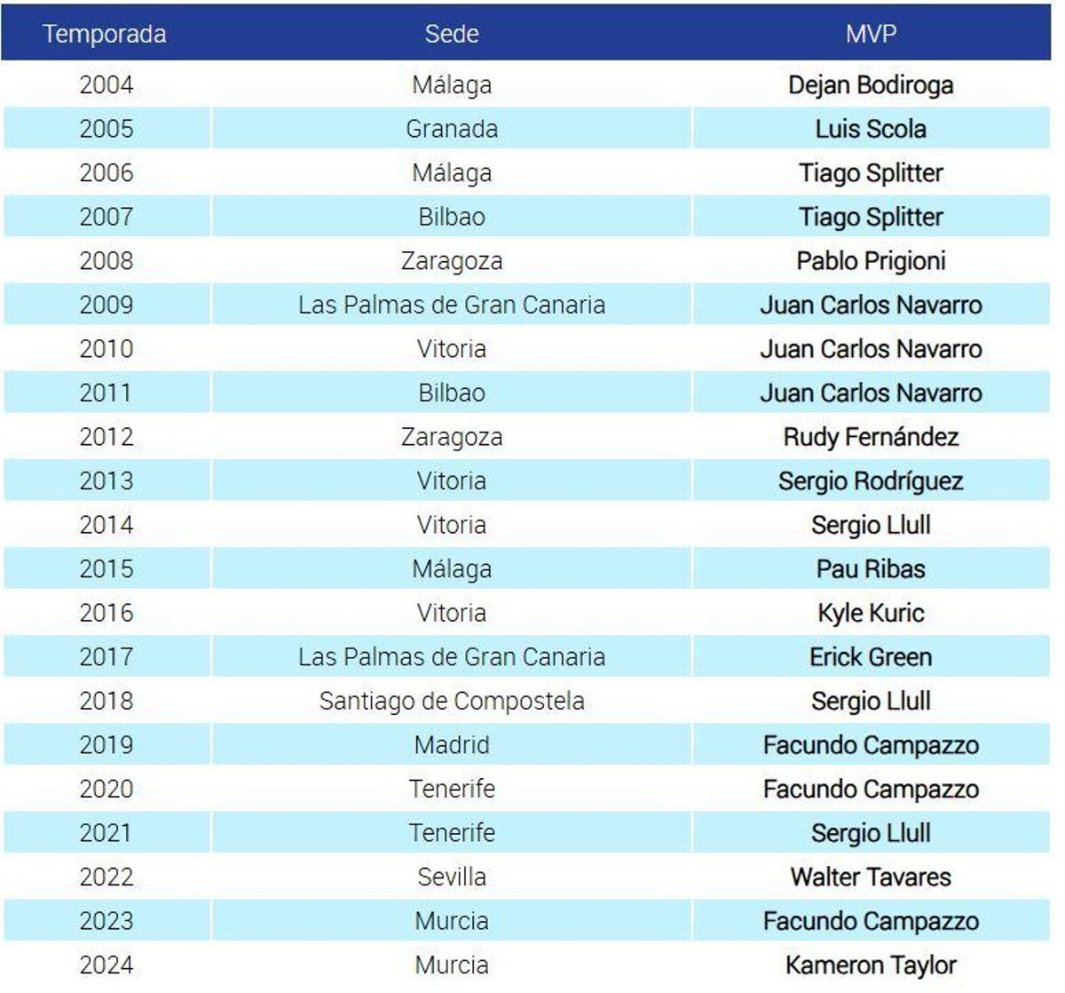 Tabla histórica de los MVP a la que se añade Sergio de Larrea