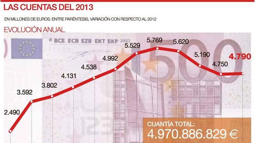 Sanidad, educación, cultura y vivienda copan los mayores recortes del presupuesto de 2013