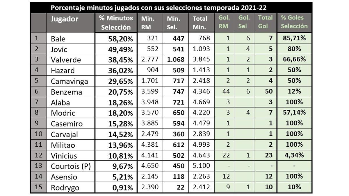 Minutos de los jugadores del Real Madrid con sus selecciones