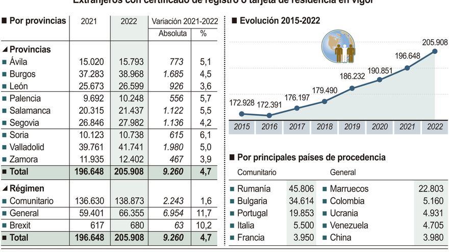 La inmigración sigue marcando cifras récord en Castilla y León, con 205.908 extranjeros regulares en el inicio de 2023, casi 10.000 más que un año antes