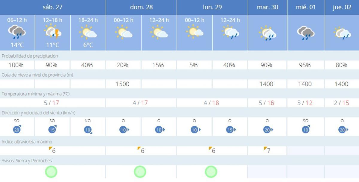 El tiempo en Villaviciosa de Córdoba.