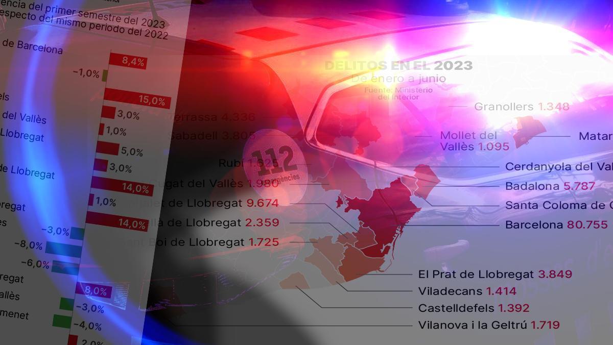 La delinqüència creix a l’Hospitalet i Barcelona respecte al 2022 però s’estanca a la regió metropolitana