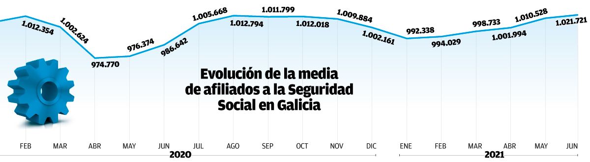 Evolución de las afiliaciones a la Seguridad Social en Galicia. // Hugo Barreiro