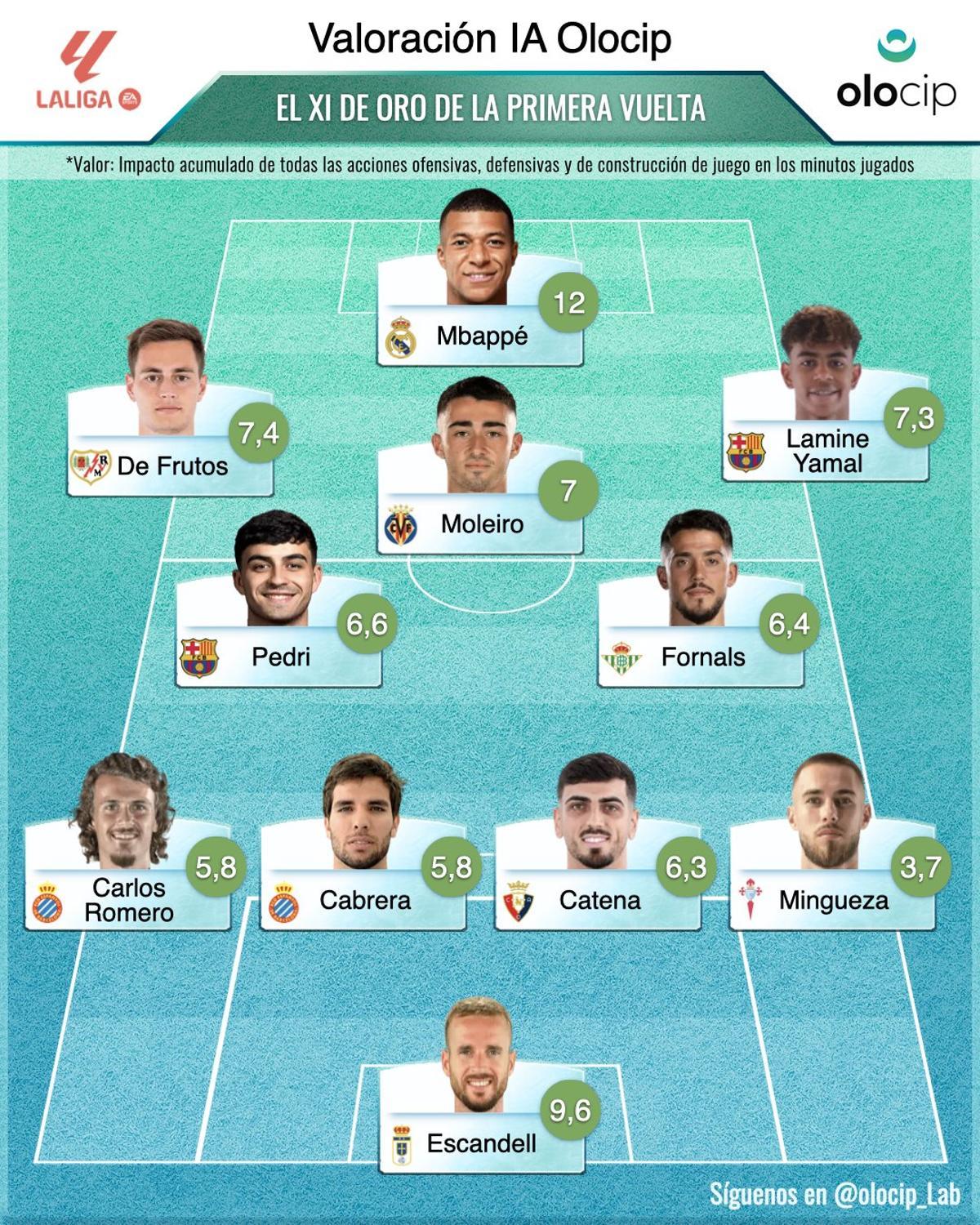 El XI de oro de la primera vuelta