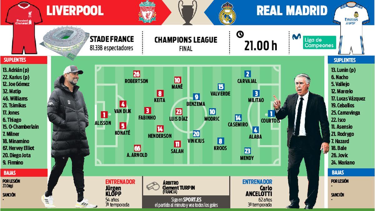 Liverpool y Real Madrid se citan en el Stade de France de París