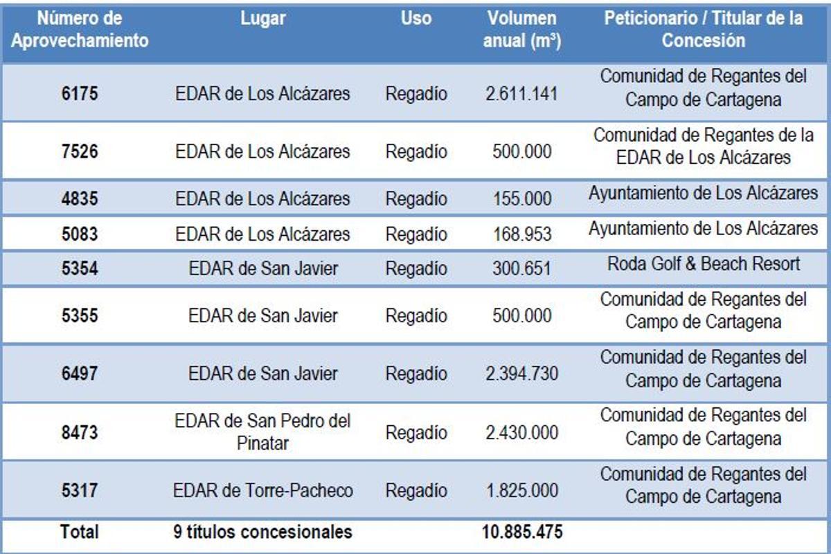 Concesiones de agua depurada con las que cuentan los regantes del Campo de Cartagena, que también son los principales usuarios del agua del trasvase Tajo-Segura