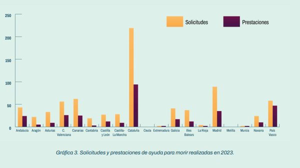 Gráfica que muestra las solicitudes y prestaciones de ayuda a morir en 2023