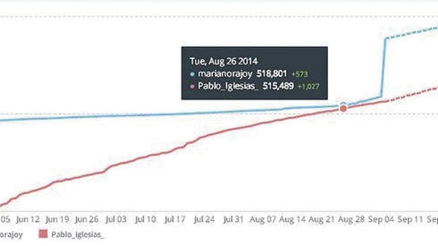 Póngame un kilo de &#039;followers&#039; por 15 euros como a Rajoy