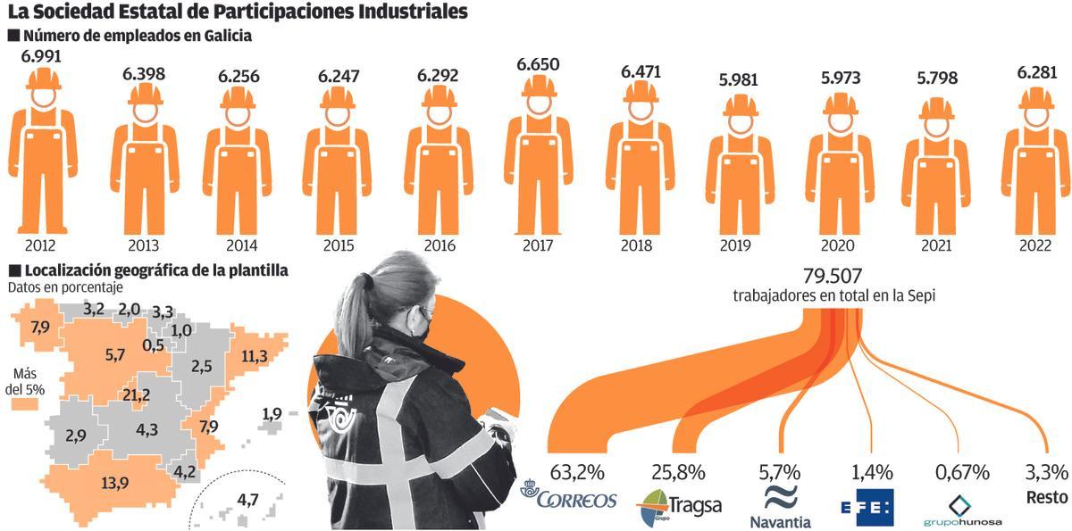 Evolución del número de empleados de la SEPI en la Galicia en la última década.