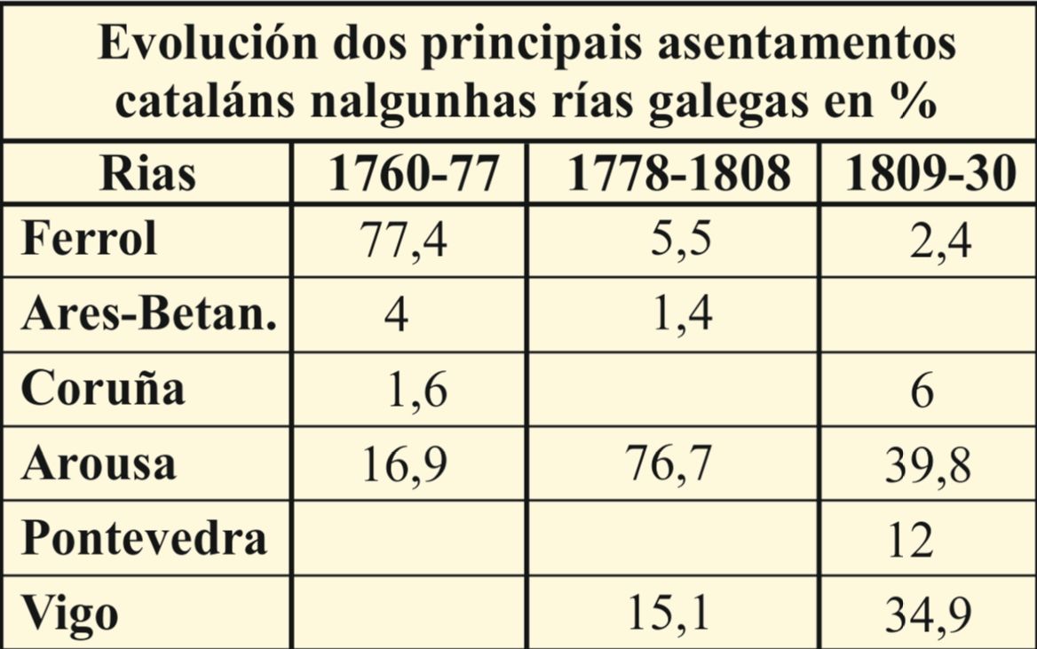 Asentamentos cataláns nas rías galegas.