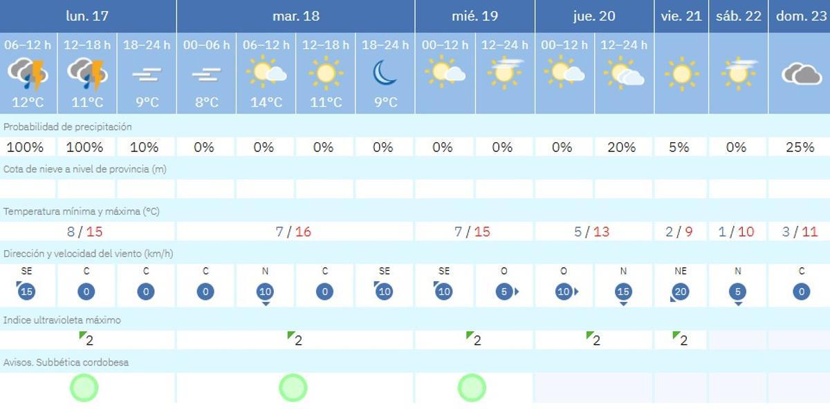 El tiempo en Lucena.