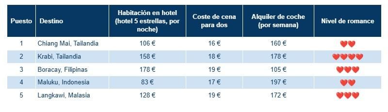 Los 5 mejores destinos para una luna de miel en el sudeste de Asia