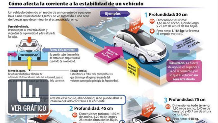 Cómo actuar ante una riada si vas en coche