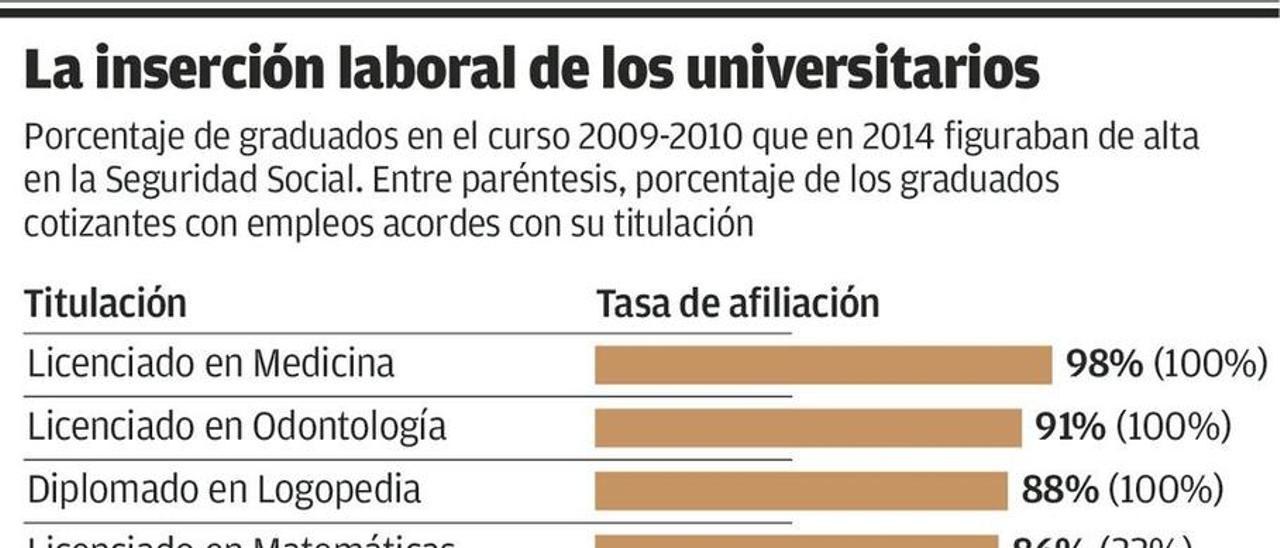 Los ingenieros jóvenes doblan en inserción laboral a los titulados en Derecho