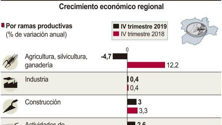 La desaceleración frena al 2,2% el crecimiento de la economía de Castilla y León durante 2019
