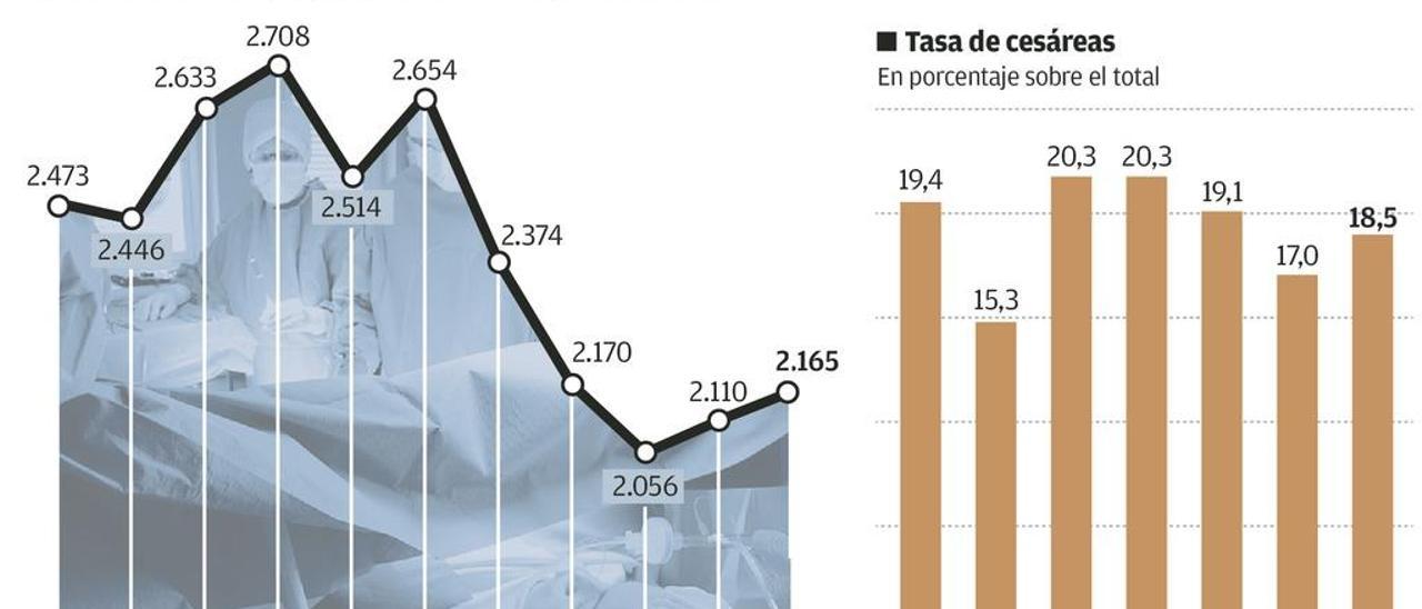 El número de partos del Hospital Central repunta por segundo año consecutivo