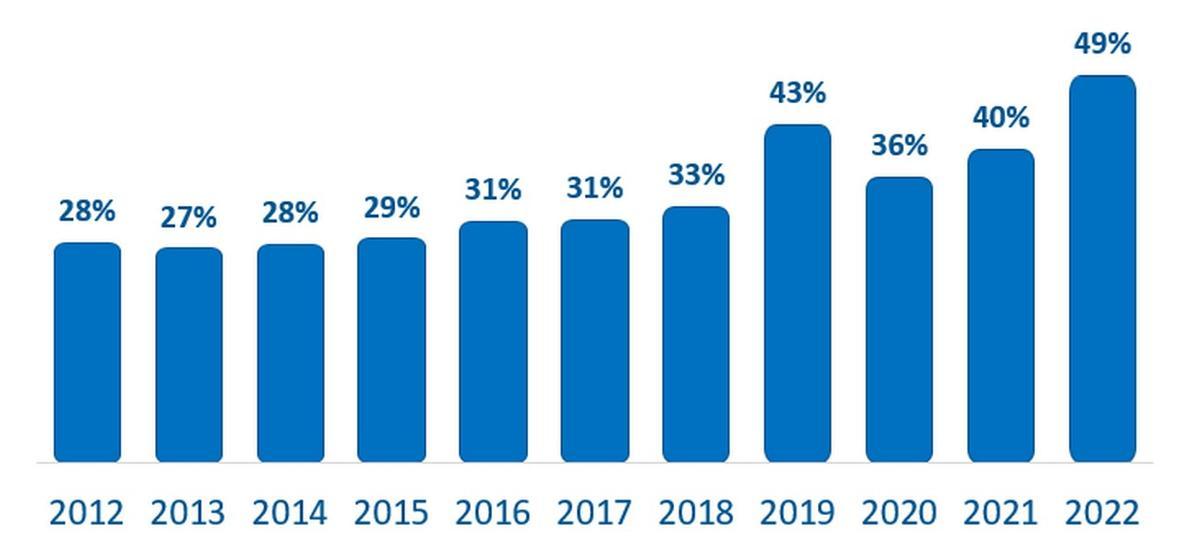 Tabla: salario bruto (%) destinado al pago de la vivienda en alquiler.