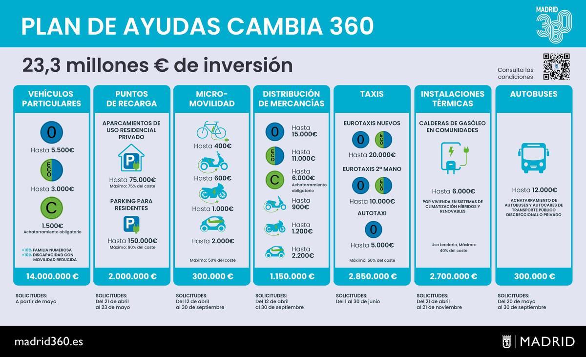 Las ayudas de Madrid 360 para cambiar de coche