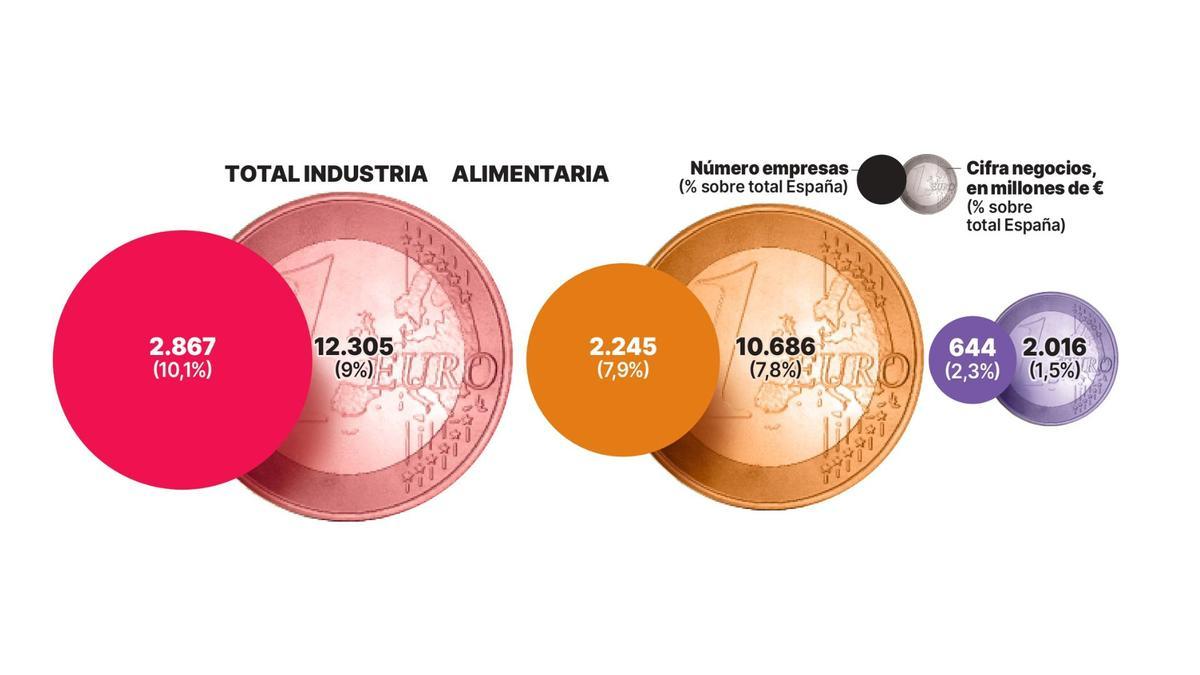 Peso de la industria alimentaria sobre el total. En color rosa, Castilla y León, en amarillo, Galicia, y en morado, Asturias.