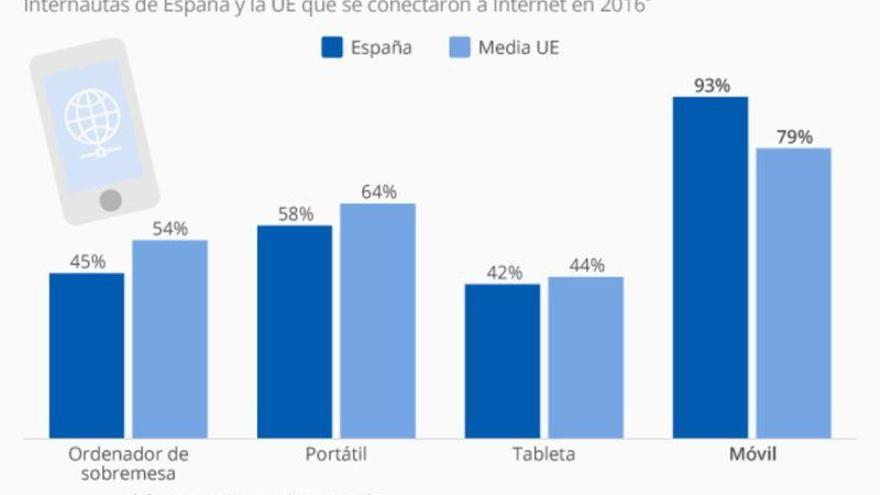 El &#039;smartphone&#039;, medio principal para los accesos a internet