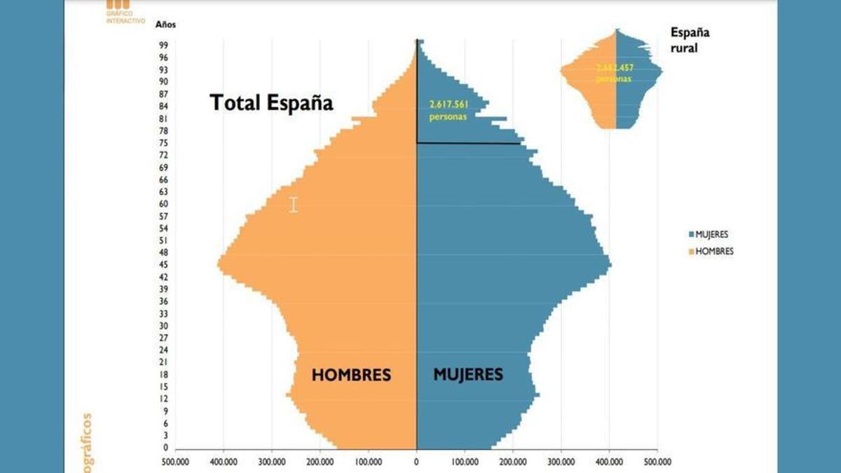 La pirámide poblacional en España cada vez tiene más forma de &quot;seta&quot; por la generación 'baby boom'.