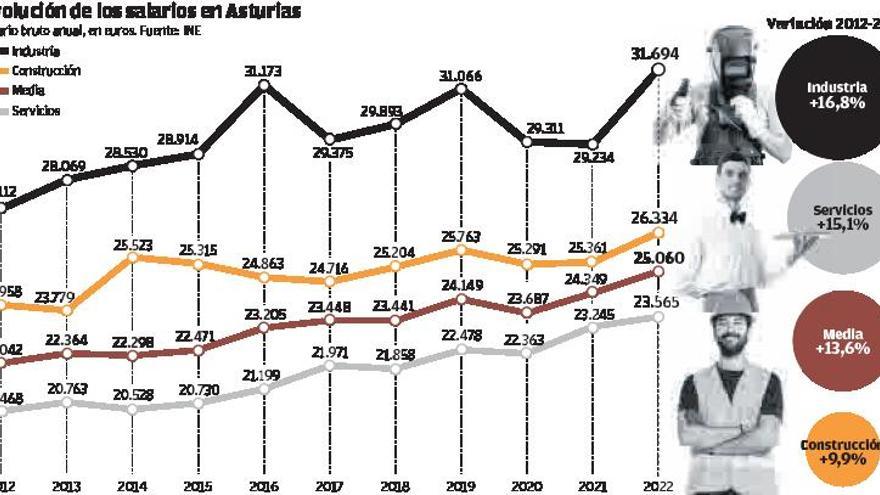 Asturias, the third region where wages in the industry have risen the most in a decade