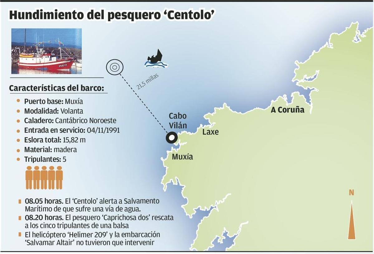 Rescatados ilesos los cinco tripulantes de un pesquero hundido a 21 millas de cabo Vilán