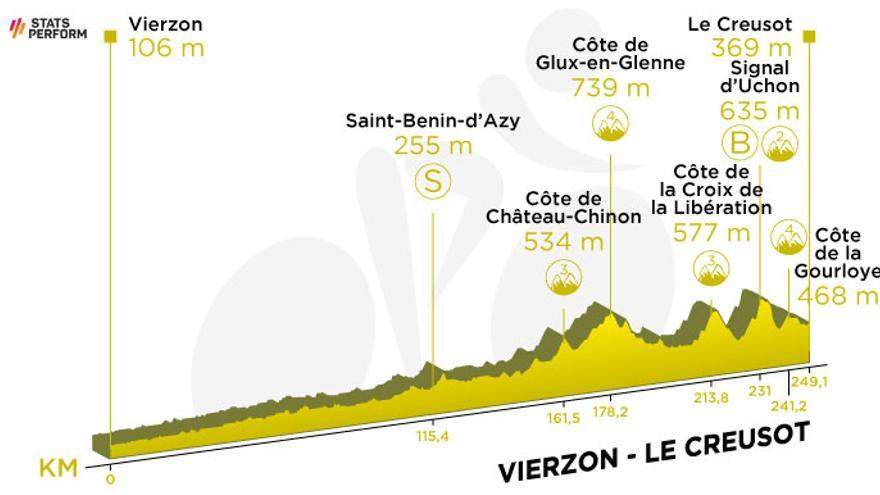 Etapa 7: Vierzon-Le Creusot (249 km)