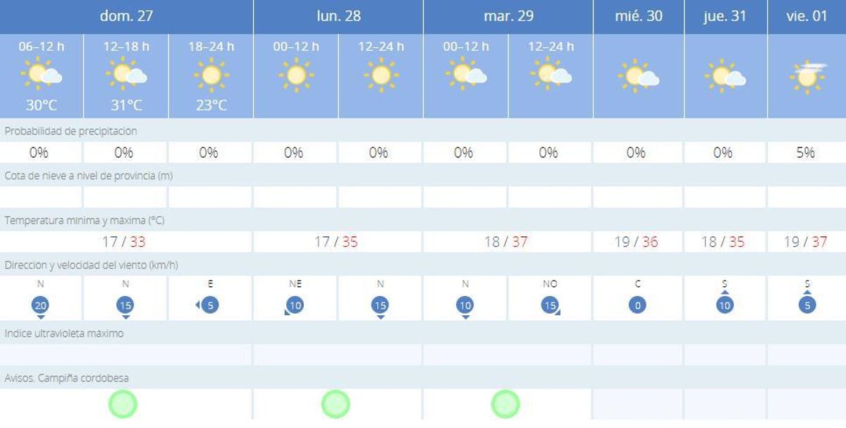 El tiempo en Córdoba.